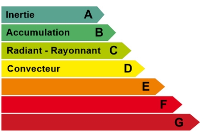 Différence radiateur rayonnant et convecteur - Choix radiateurs